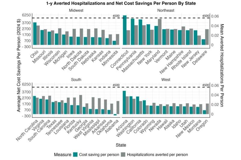 The study suggests that states can reduce health care costs by providing tailored meals to patients